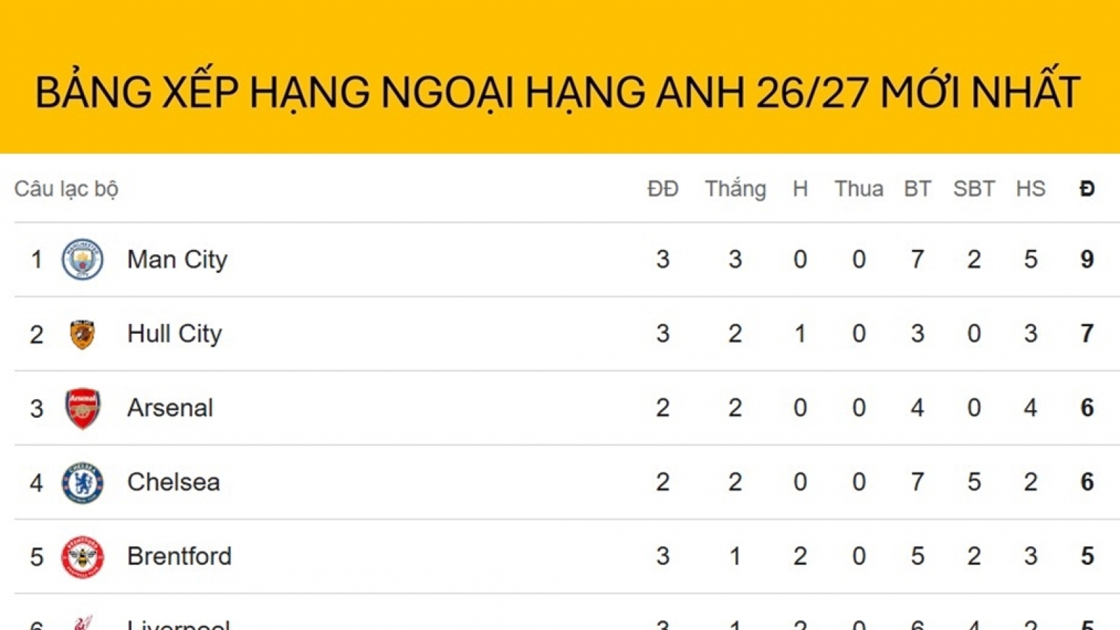 Bảng xếp hạng Ngoại hạng Anh mới nhất: Man City dẫn đầu, bất ngờ đội tân binh
