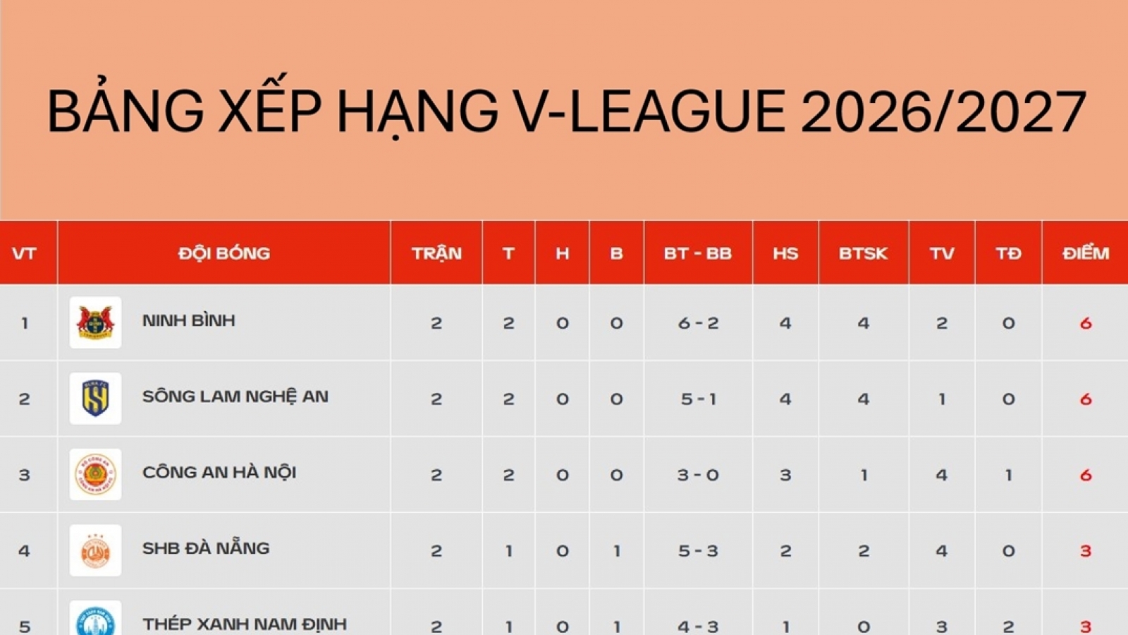 Bảng xếp hạng V-League mới nhất: SLNA lên ngôi nhì