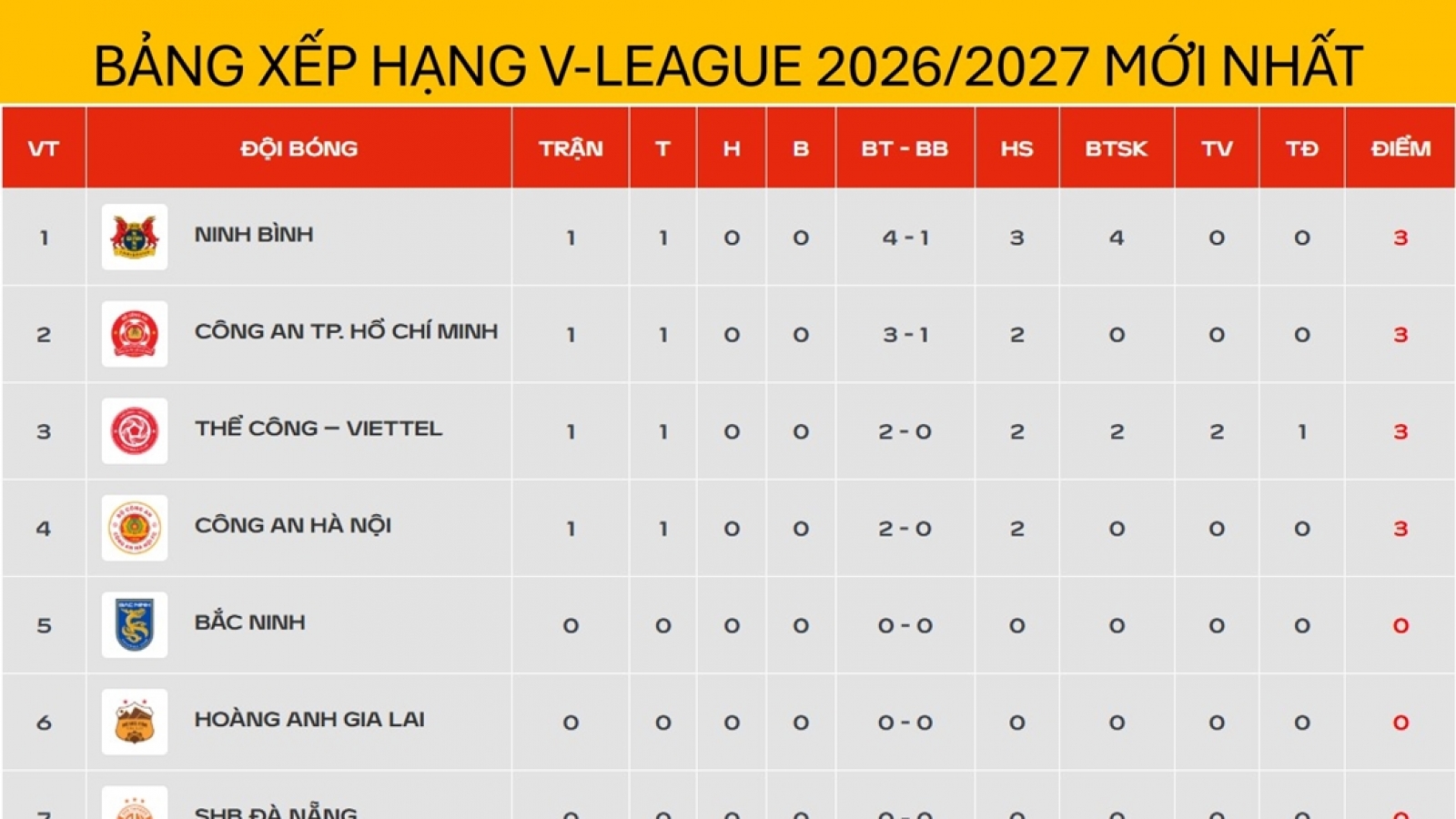 Bảng xếp hạng V-League mới nhất: Ninh Bình tạm dẫn đầu