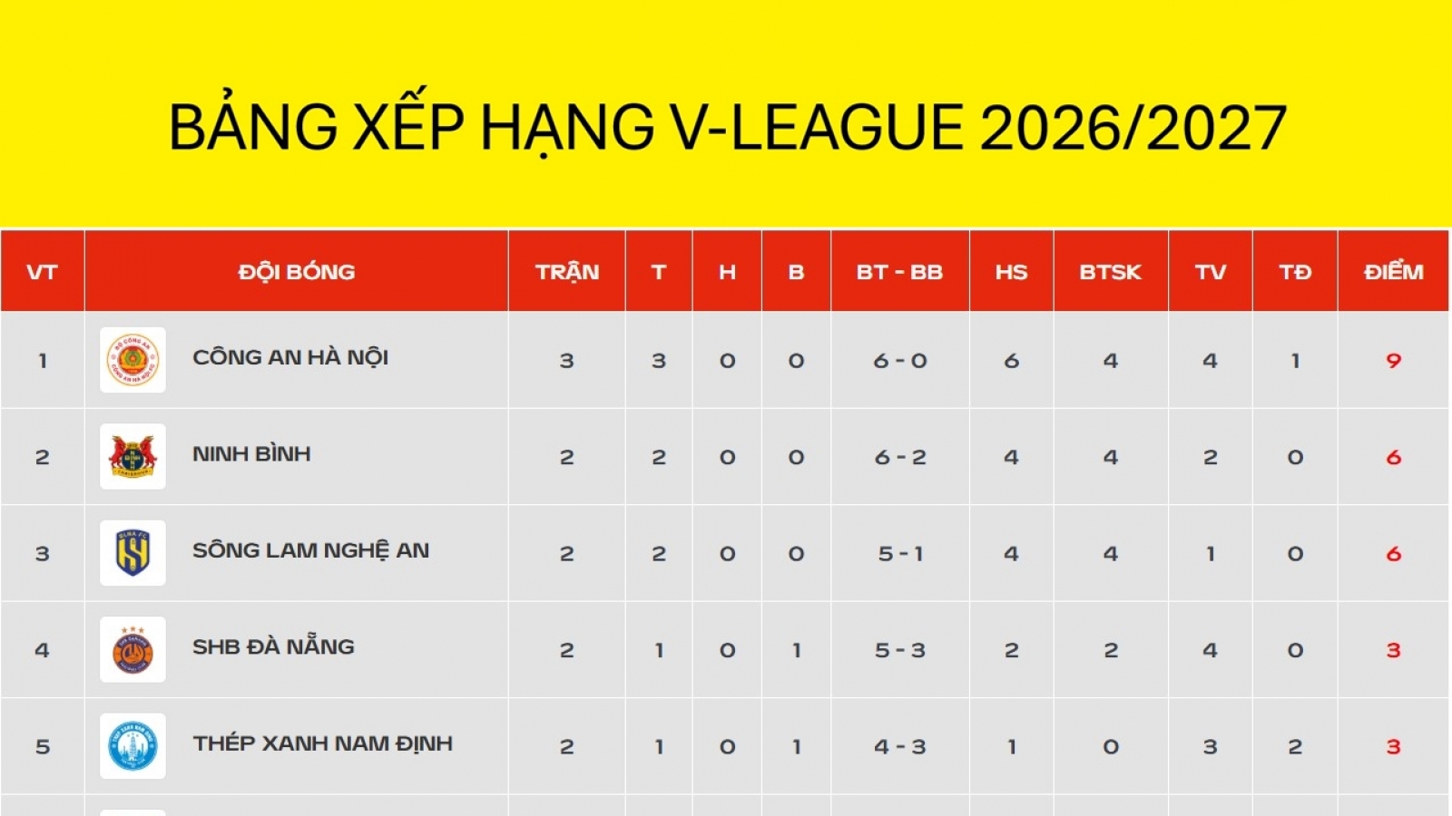 Bảng xếp hạng V-League 2026/2027 mới nhất: CLB CAHN độc chiếm ngôi đầu