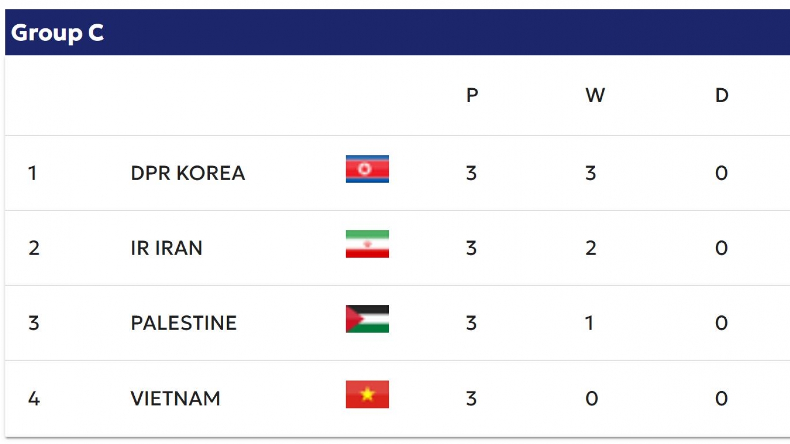 Bảng xếp hạng U20 châu Á 2027 mới nhất: Indonesia và Thái Lan nở nụ cười