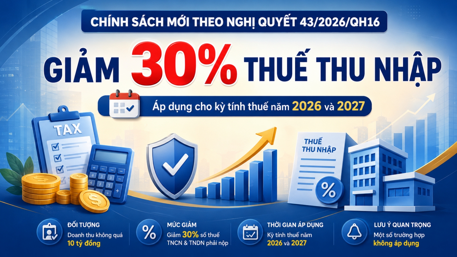 Giảm 30% thuế thu nhập: Hàng loạt cá nhân, doanh nghiệp được hưởng lợi