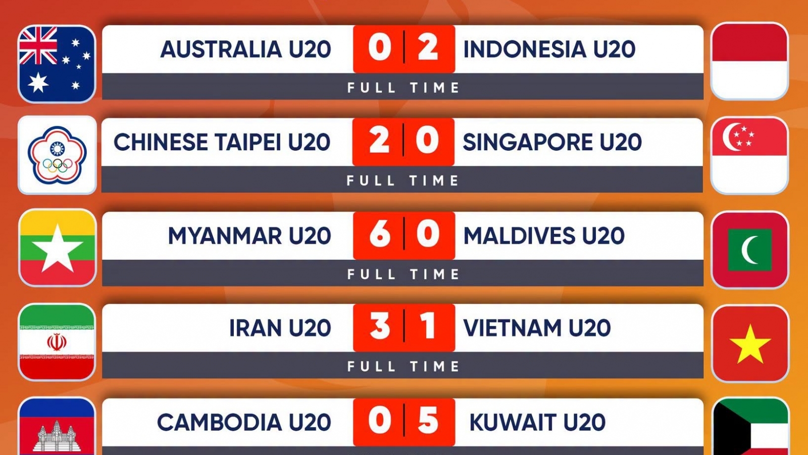 Kết quả vòng loại U20 châu Á 2027: U20 Indonesia gây sốc, Việt Nam bị loại