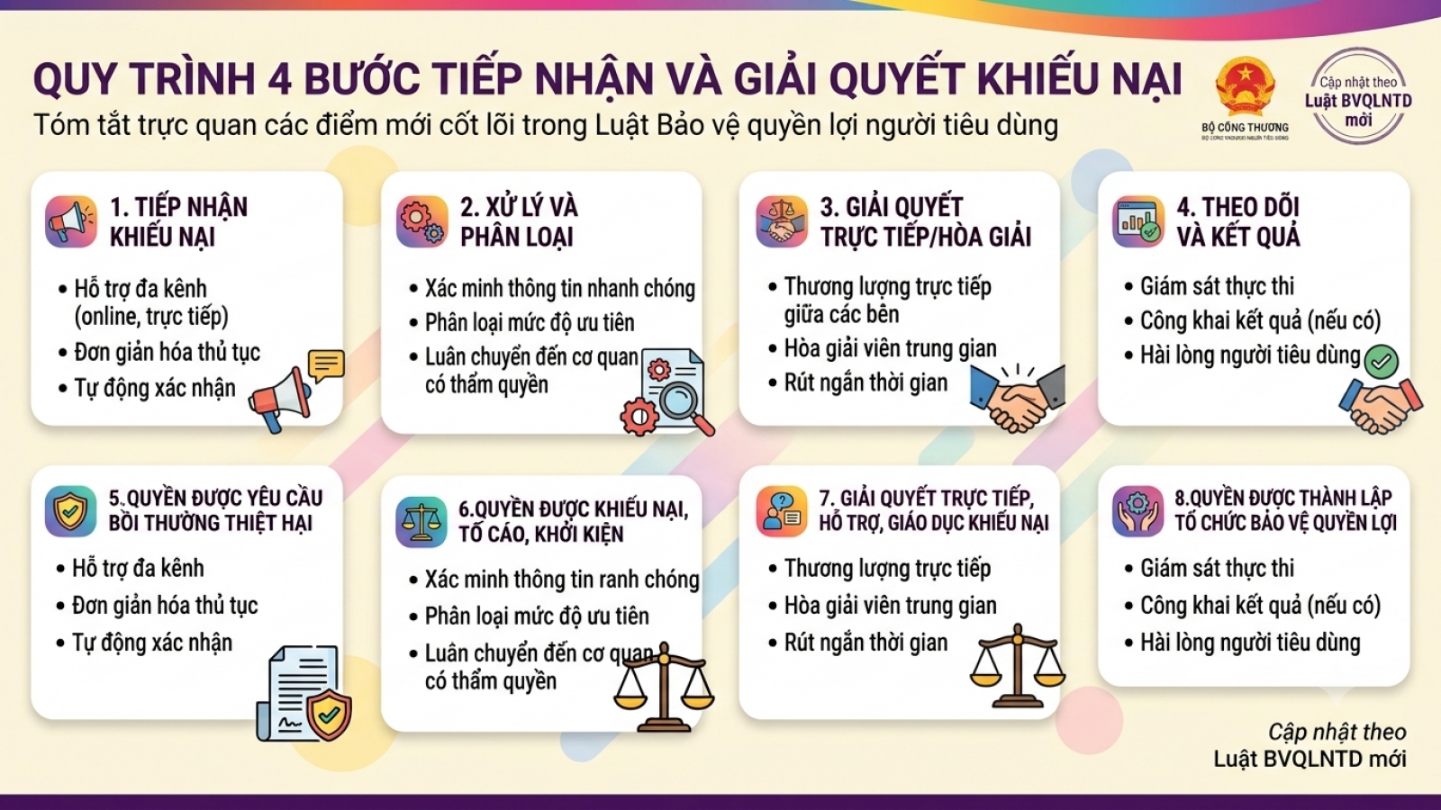 Quy trình 4 bước tiếp nhận và giải quyết khiếu nại cho người tiêu dùng