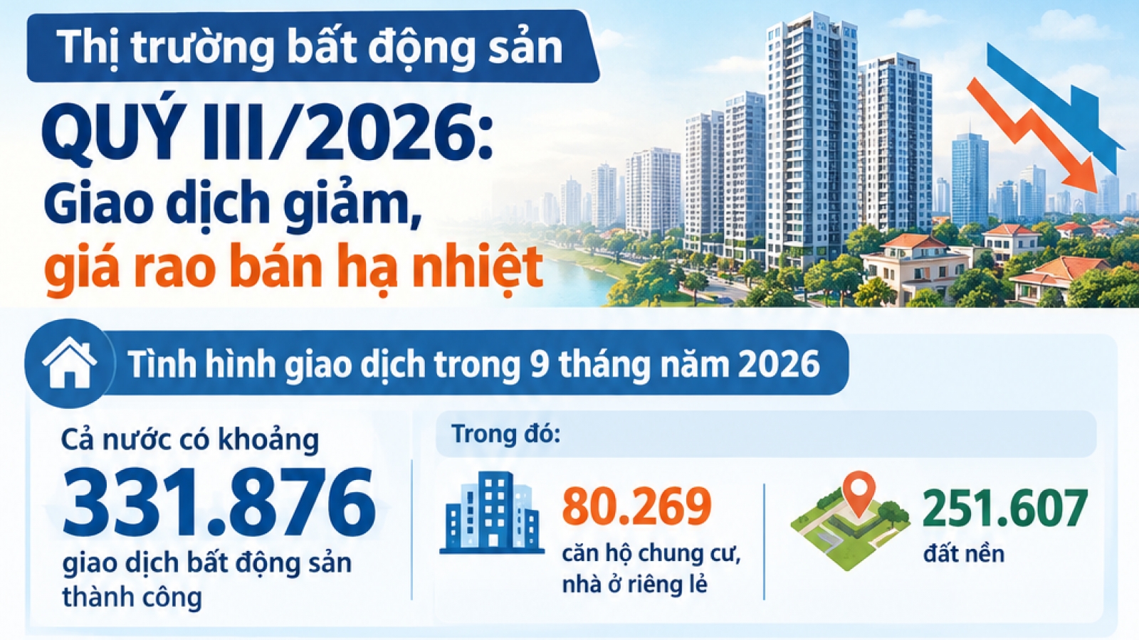 Thị trường bất động sản quý III/2026: Giao dịch giảm, giá bán hạ nhiệt