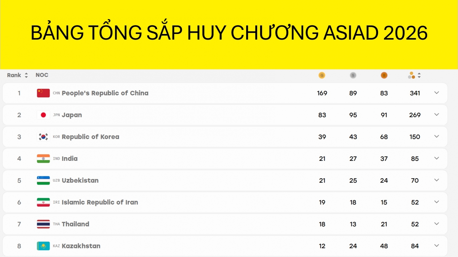 Bảng tổng sắp ASIAD 2026: Đoàn Việt Nam xếp hạng 20 chung cuộc