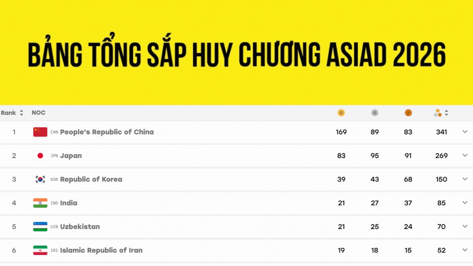 Bảng tổng sắp huy chương ASIAD 2026 mới nhất: Đoàn Thể thao Việt Nam tăng bậc