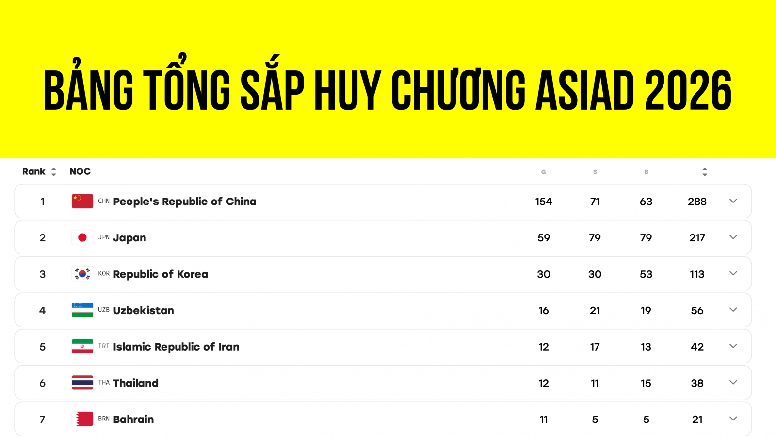 Bảng tổng sắp huy chương ASIAD 2026 mới nhất: Việt Nam có 22 huy chương