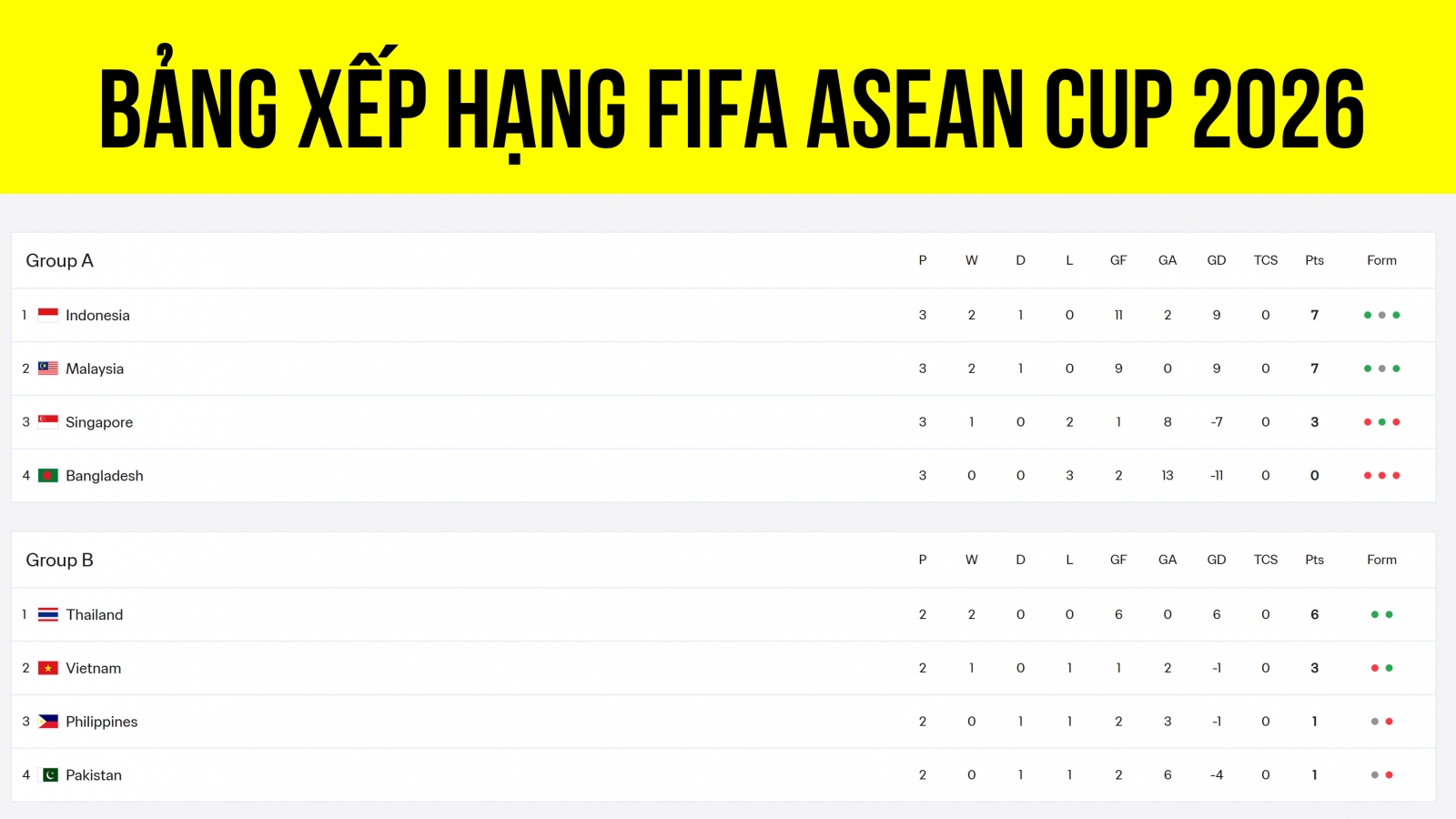 Bảng xếp hạng FIFA ASEAN Cup 2026: Xác định 2 đội đá chung kết