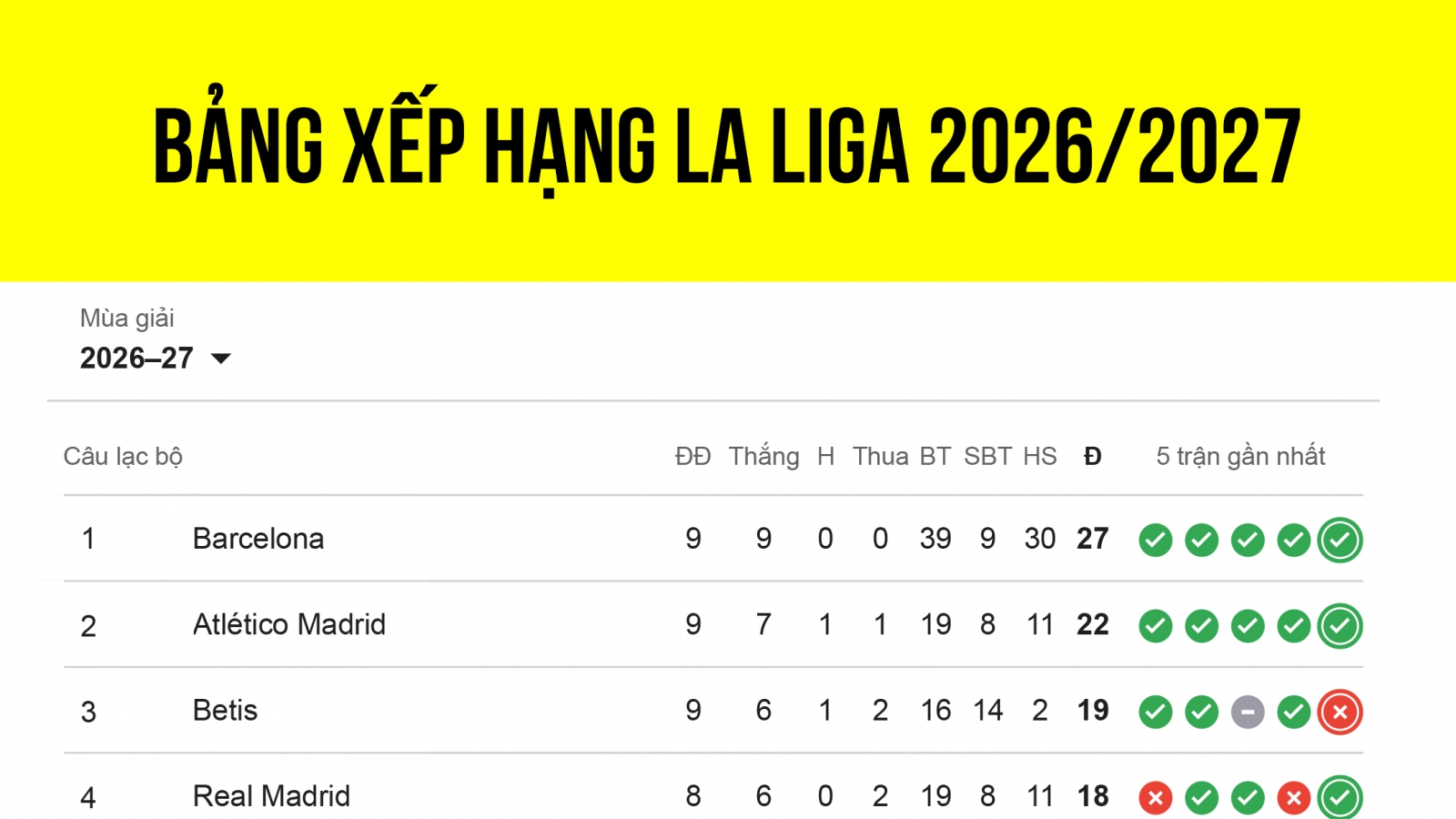 Bảng xếp hạng La Liga mới nhất: Barcelona lập kỷ lục ấn tượng