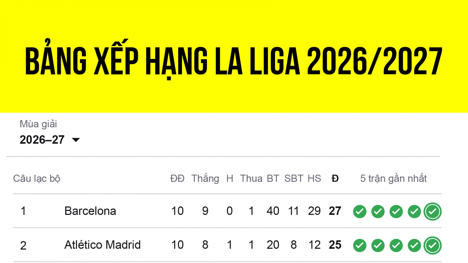 Bảng xếp hạng La Liga 2026/2027 mới nhất: Real Madrid hâm nóng cuộc đua vô địch