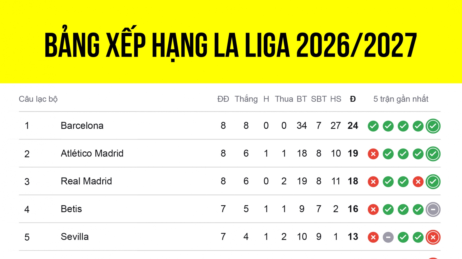 Bảng xếp hạng La Liga 2026/2027 mới nhất