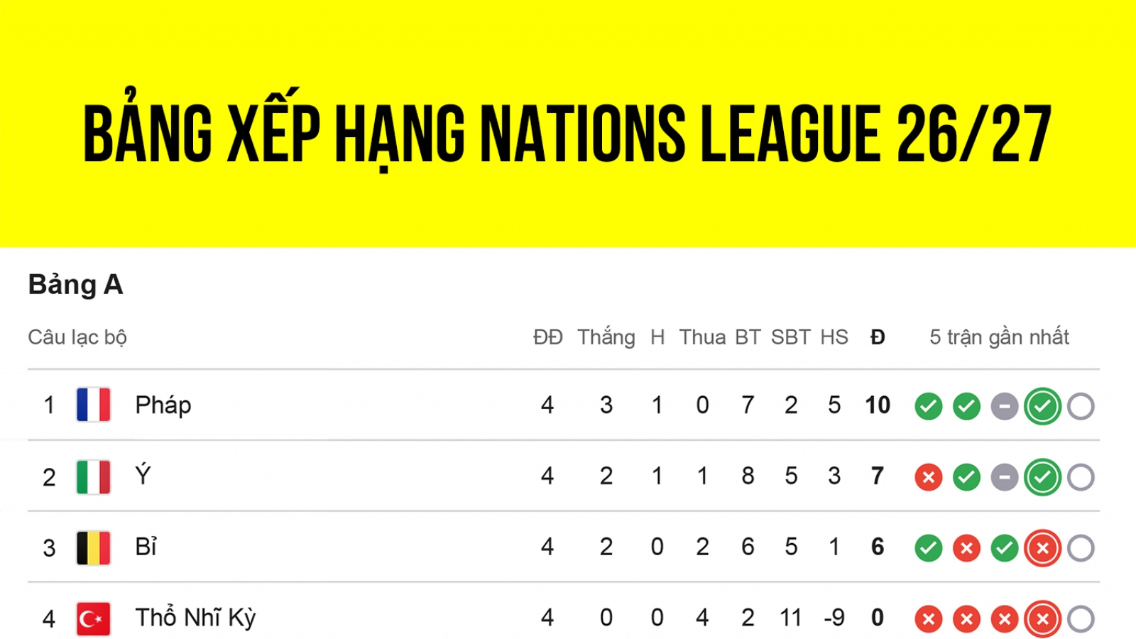 Bảng xếp hạng UEFA Nations League 2026/2027 mới nhất