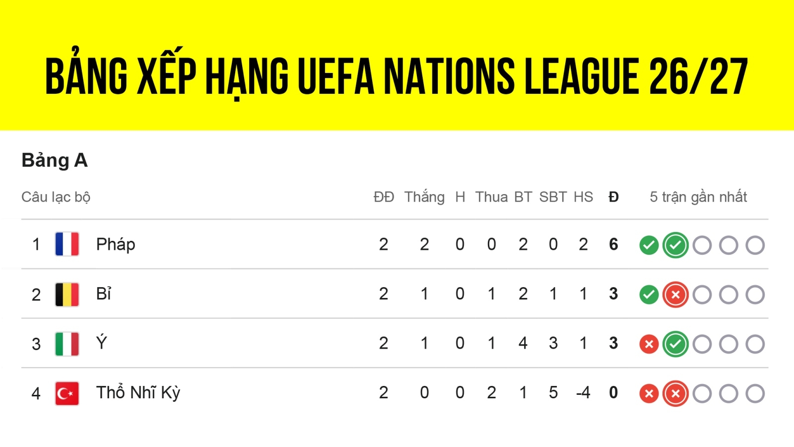 Bảng xếp hạng UEFA Nations League mới nhất: Bồ Đào Nha bay cao