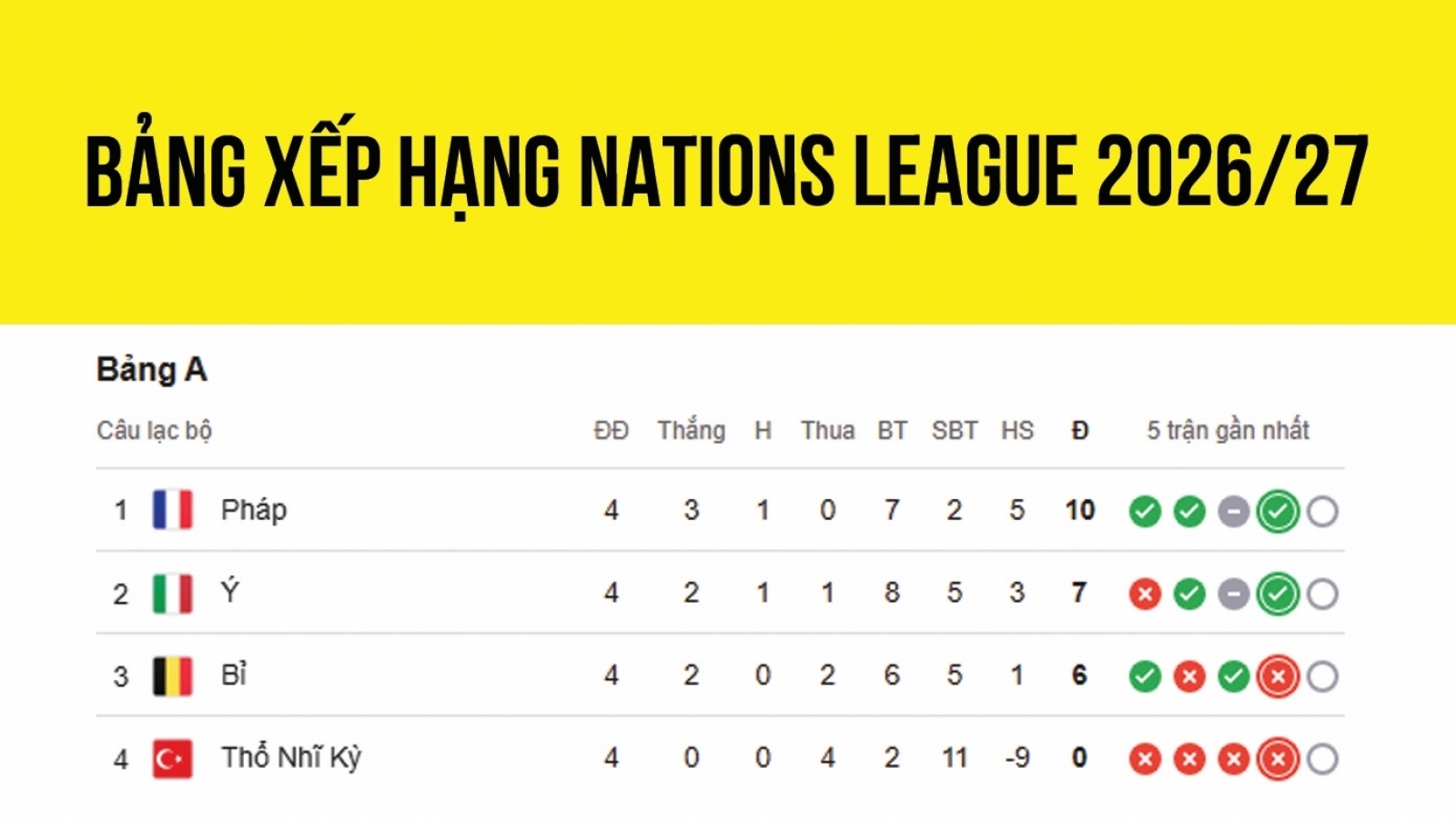 Bảng xếp hạng UEFA Nations League 2026/27 mới nhất