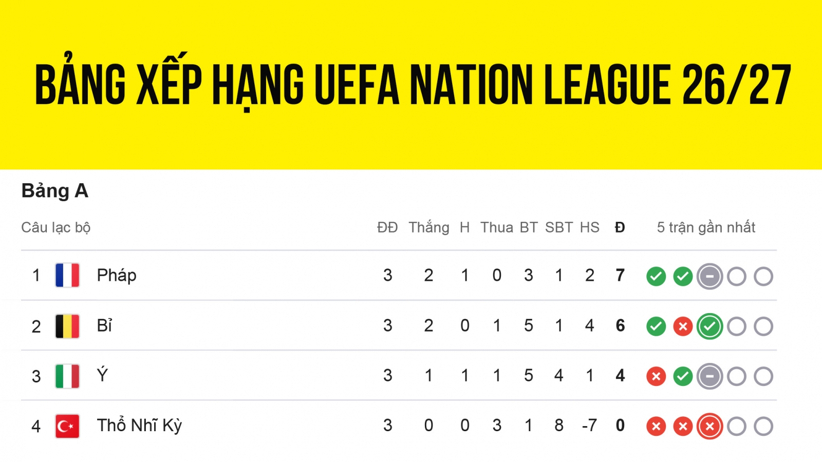 Bảng xếp hạng UEFA Nations League mới nhất: Bồ Đào Nha gây ấn tượng
