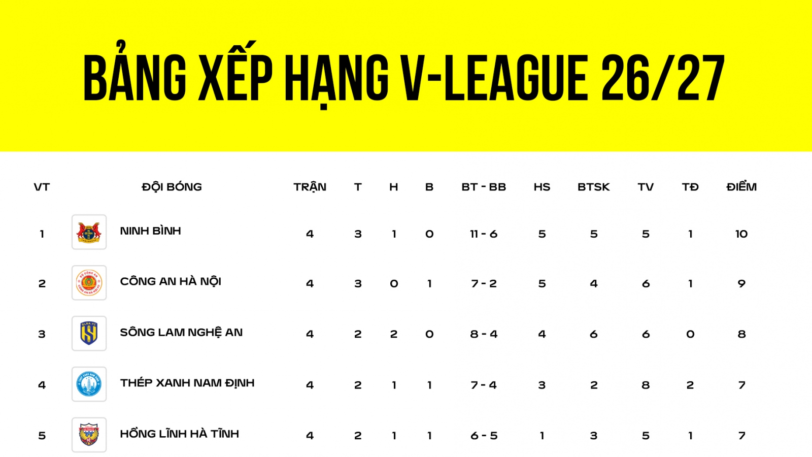 Bảng xếp hạng V-League 2026/2027 mới nhất: Ninh Bình soán ngôi của CAHN