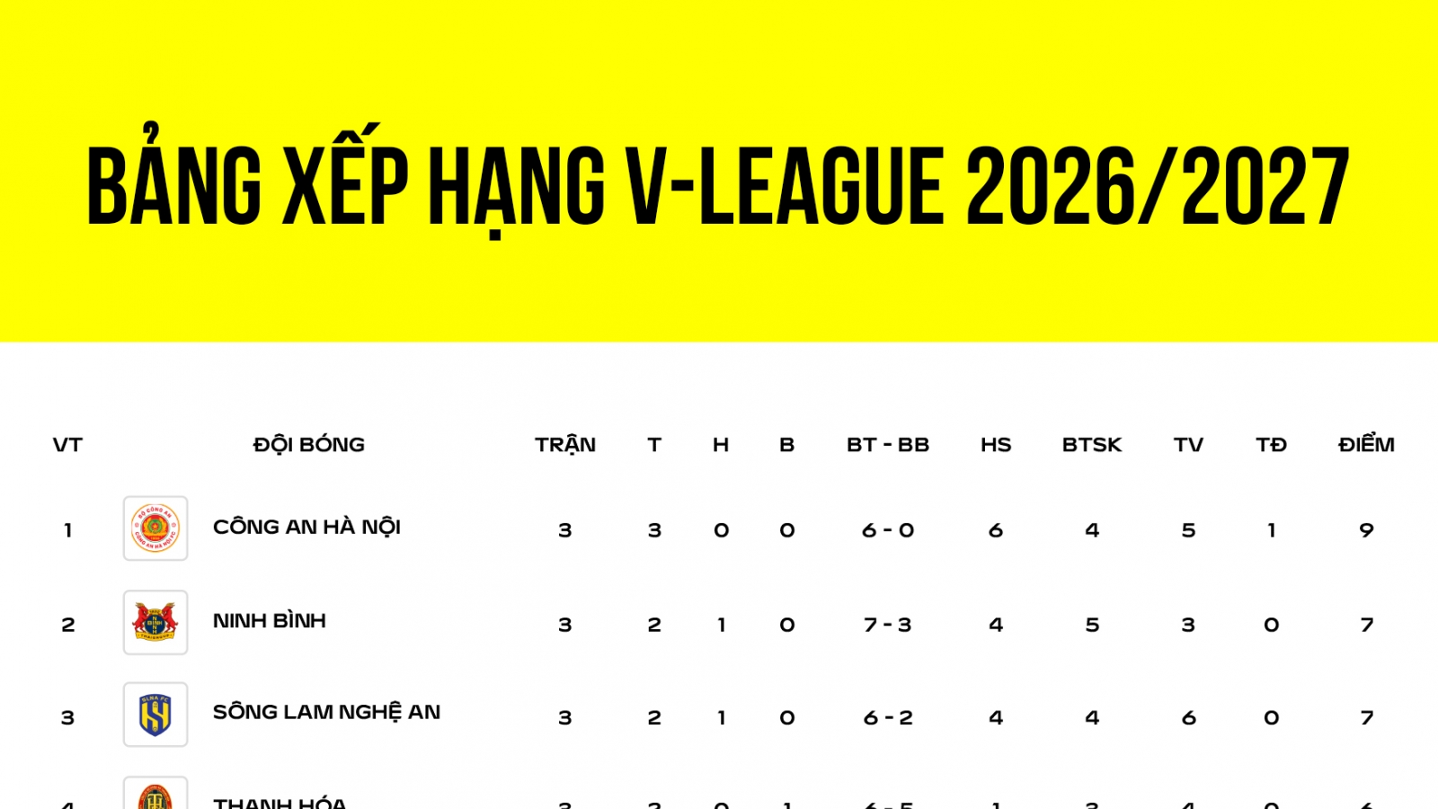 Bảng xếp hạng V-League 2026/2027 mới nhất