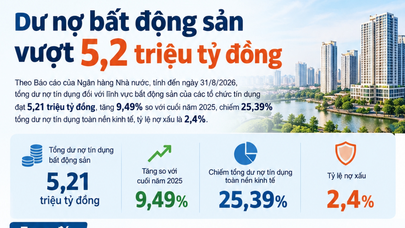 Dư nợ bất động sản vượt 5,2 triệu tỷ đồng: Cơ cấu phân bổ ra sao?