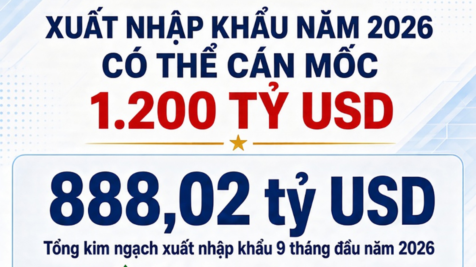 Xuất nhập khẩu năm 2026 hướng tới mốc 1.200 tỷ USD