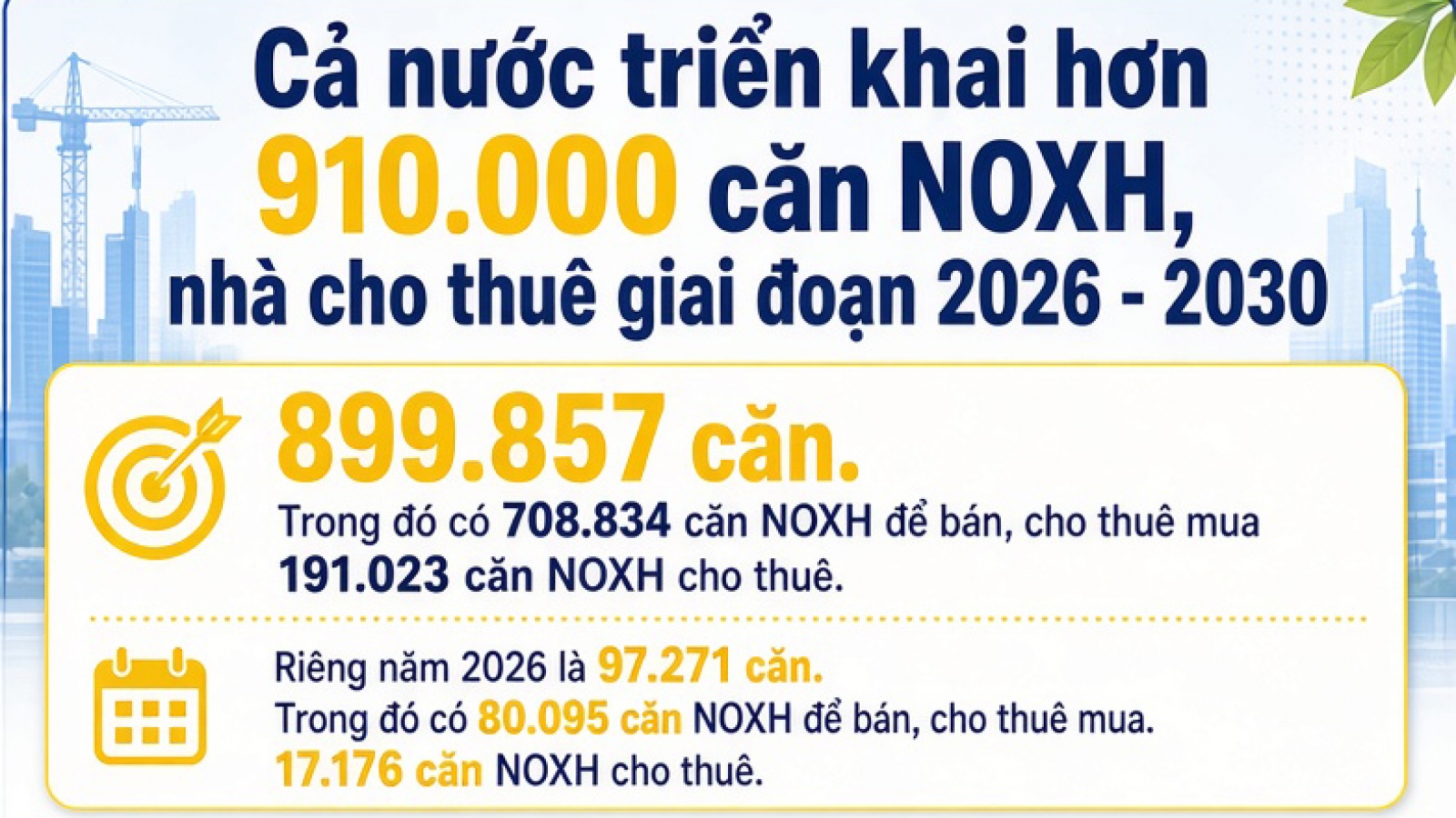 Cả nước triển khai hơn 910.000 căn nhà ở xã hội, nhà cho thuê