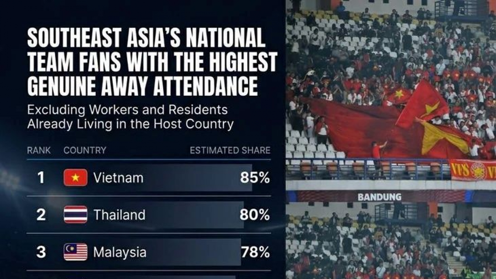 Vietnam tops Southeast Asia in ranking of travelling football fans