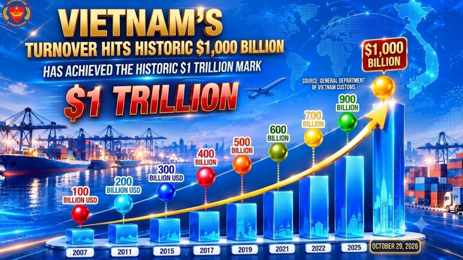 Vietnam's trade turnover hits historic US$ 1 trillion milestone