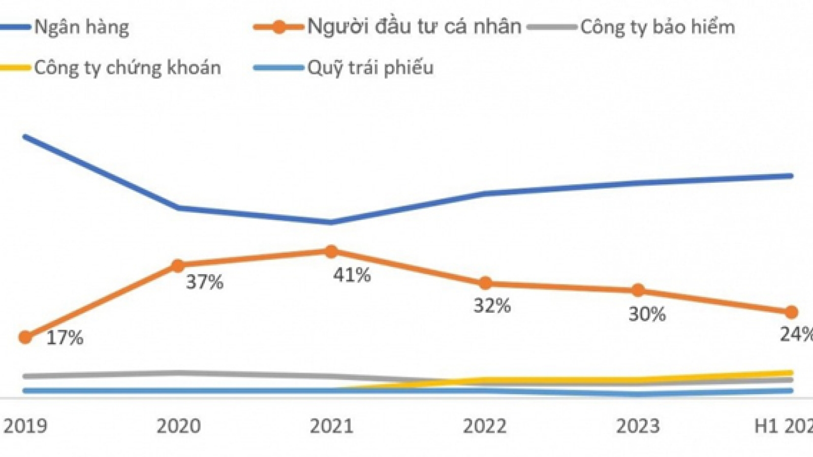 Trái phiếu doanh nghiệp riêng lẻ chỉ nên là 'sân chơi của người chuyên nghiệp'