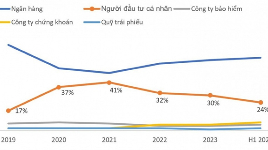 Trái phiếu doanh nghiệp riêng lẻ chỉ nên là 'sân chơi của người chuyên nghiệp'