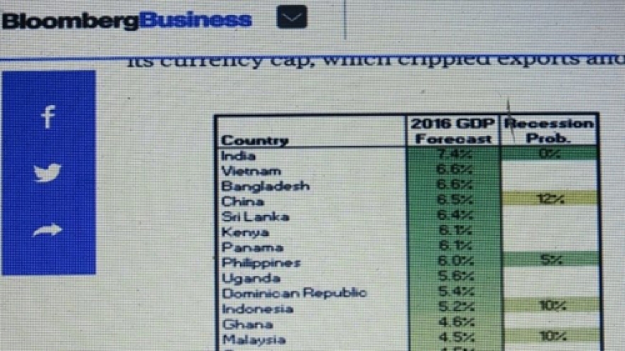 Vietnam among 2016's best economic performers: survey