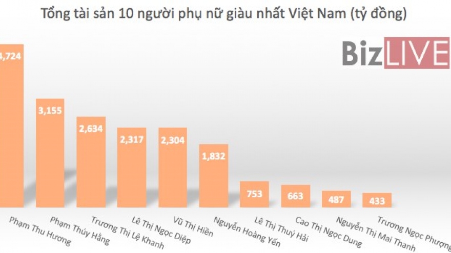 What are the stock assets of the 10 richest Vietnamese women?