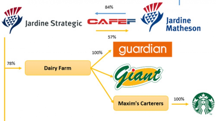Foreign giants spend billions to acquire Vietnam’s conglomerates