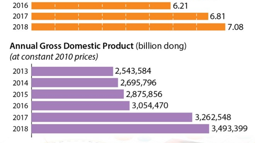 
        Vietnam's GDP in 2018 reaches 7.08%, highest since 2011
                              