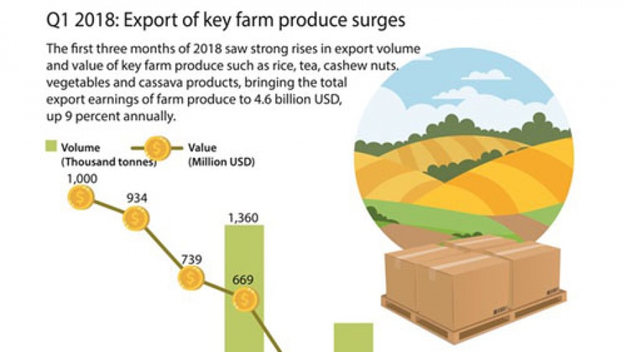 Q1 2018: Export of key farm produce surges