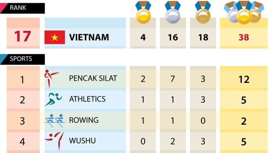 Vietnam wins 38 medals at 2018 Asian Games