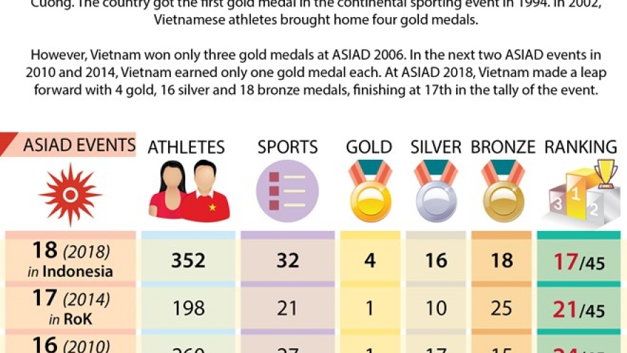 Achievements of Vietnam at Asian Games (ASIAD)