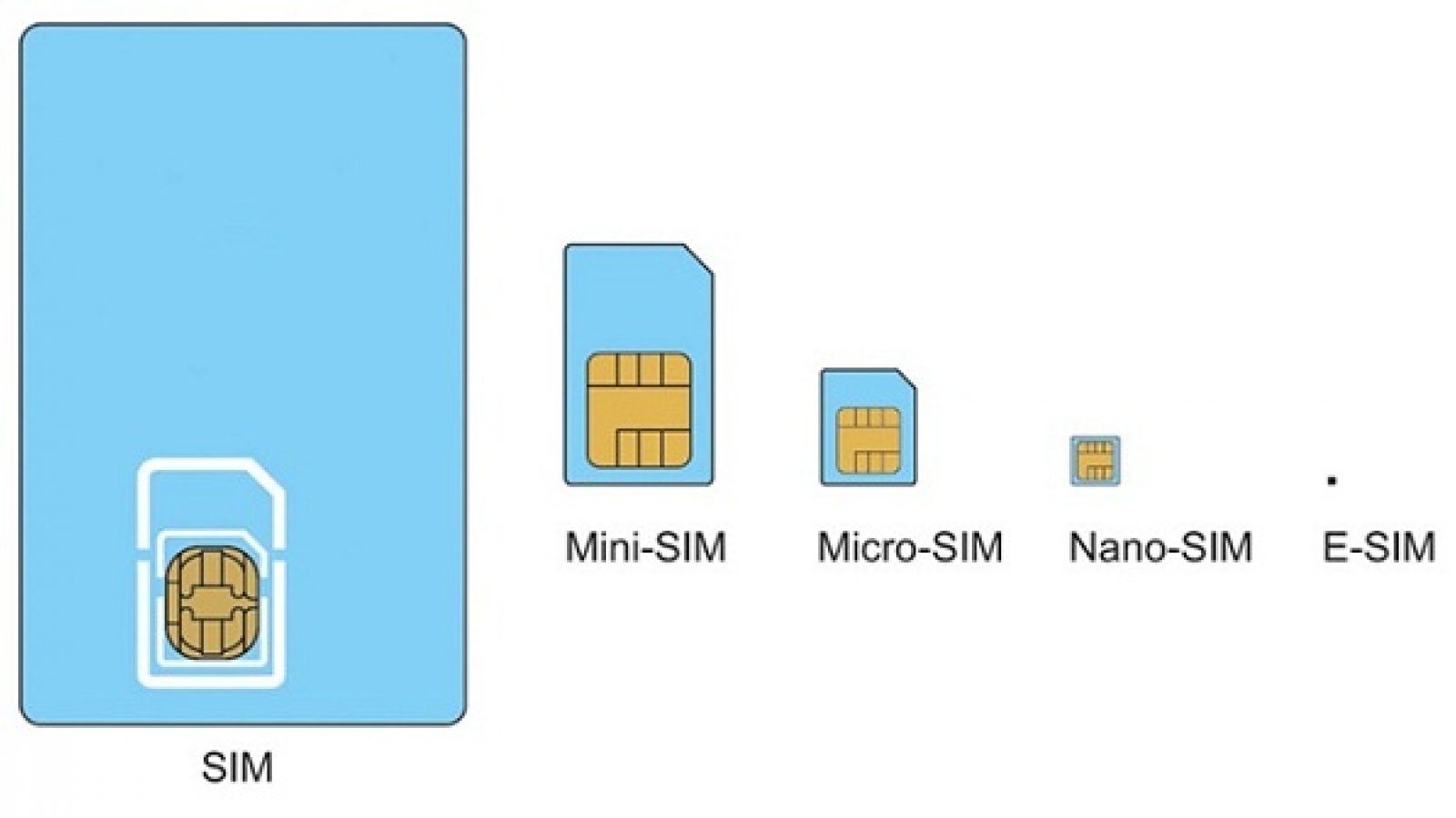 Vietnam’s mobile network operators start R&D activities on eSIM