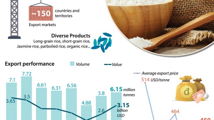 Rice export expected to reach US$3 billion
