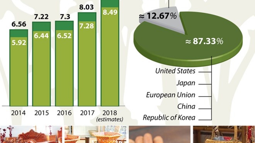 Export value of key forest products estimated at US$9.3 bln in 2018