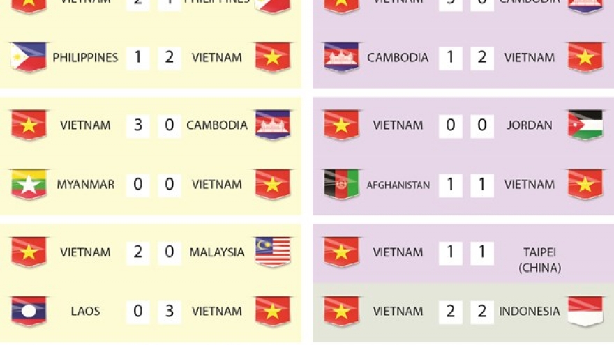 Vietnam overtakes France as holder of longest unbeaten run