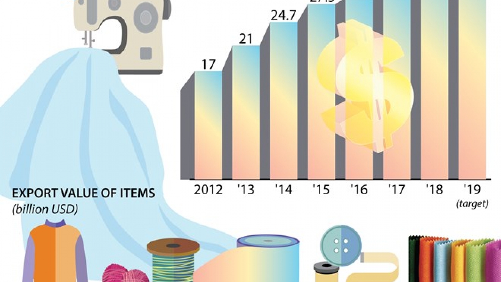 Garment-textile exports reach over US$36 billion