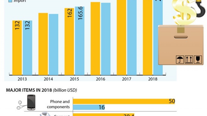 Vietnam’s trade surplus reaches US$7.2 billion