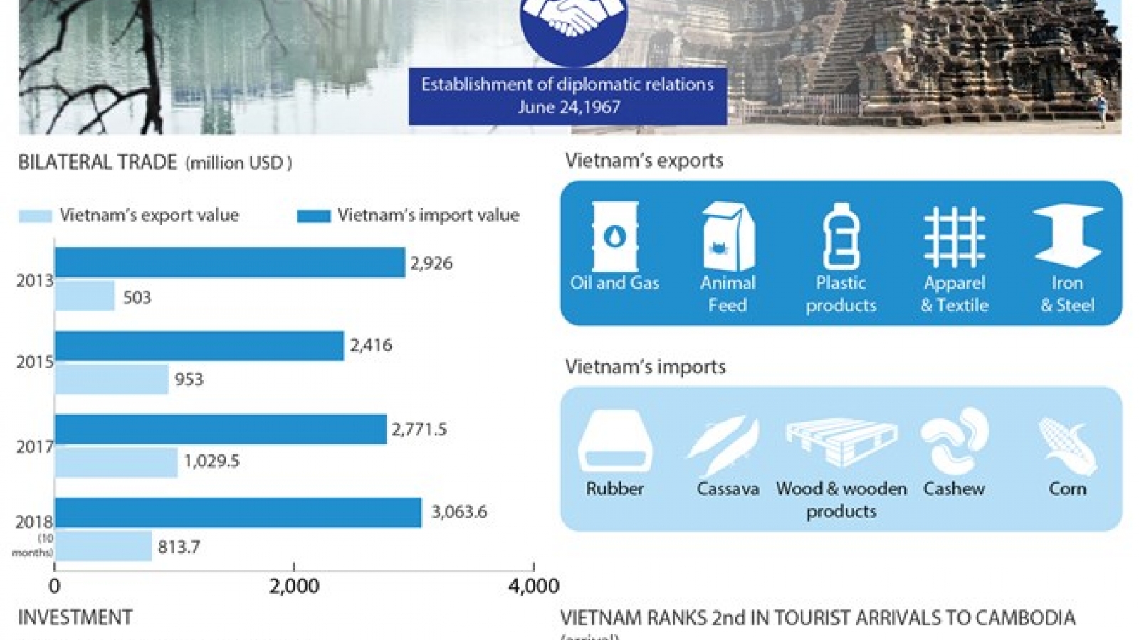 Vietnam-Cambodia relations strengthened