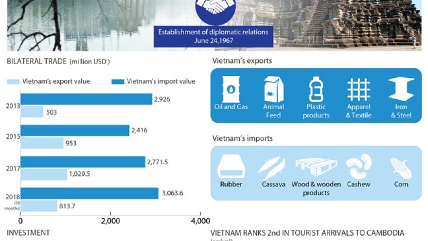Vietnam-Cambodia relations strengthened