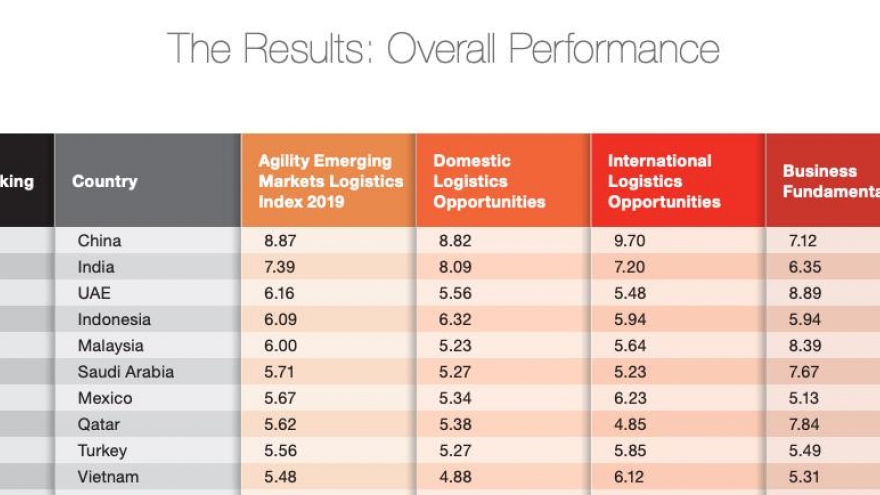 
        Vietnam featured in world’s top 10 emerging markets logistics
                              