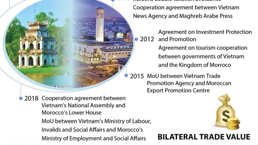 Vietnam - Morocco relations