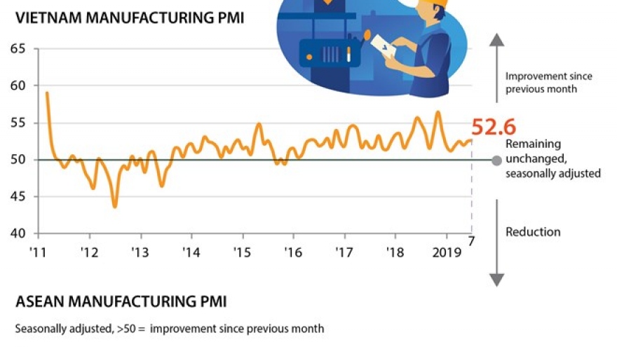 Vietnam ranks second in ASEAN in manufacturing PMI