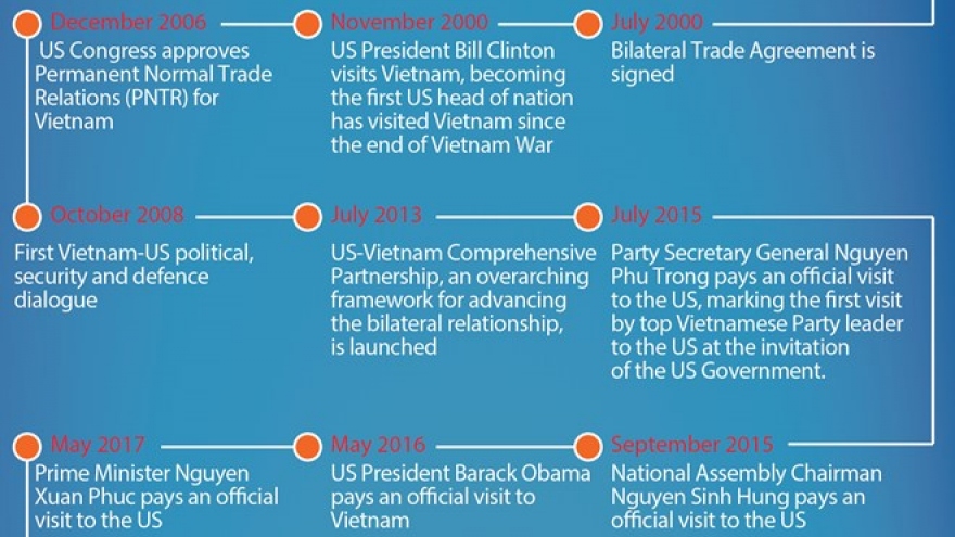 Vietnam, US bolster comprehensive partnership
