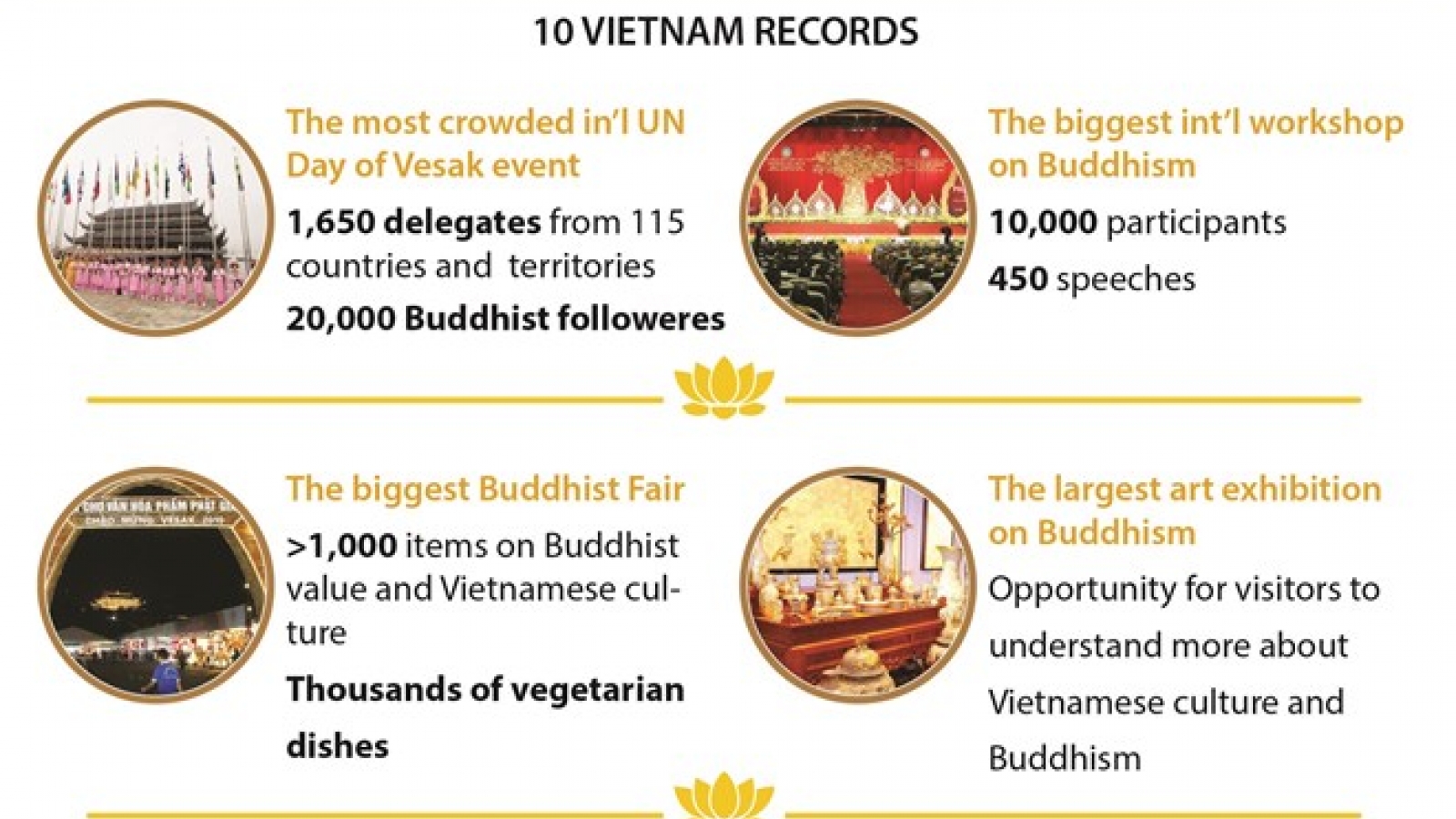 Records set at Vesak 2019