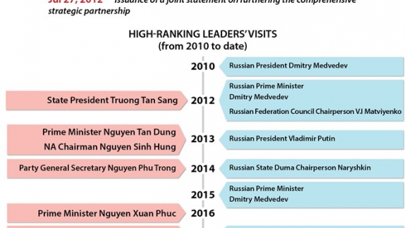 Vietnam-Russia comprehensive strategic partnership lifted in all areas